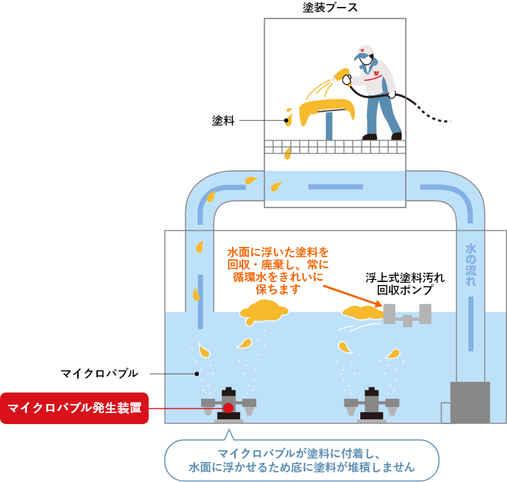 【図】湿式塗装ブース循環水の処理方法