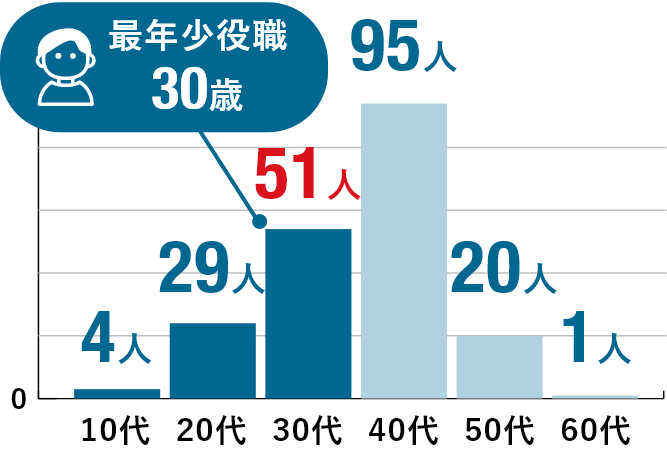 年齢分布